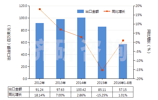 2012-2016年8月中國丙烯聚合物制的硬管(HS39172200)出口總額及增速統(tǒng)計